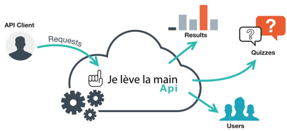 Éducation, un outil d'évaluation en ligne